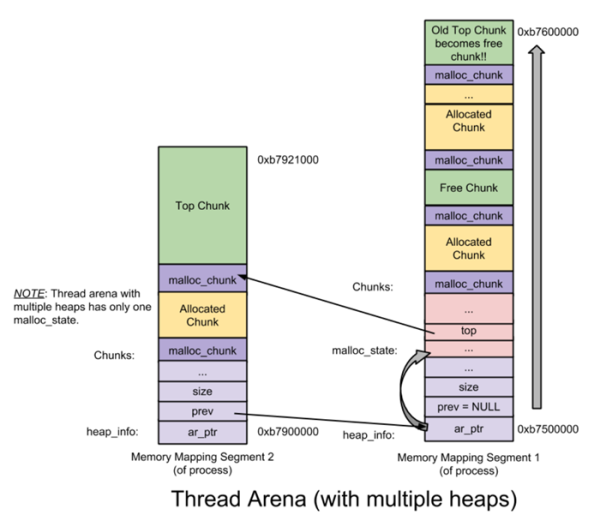 heap segments